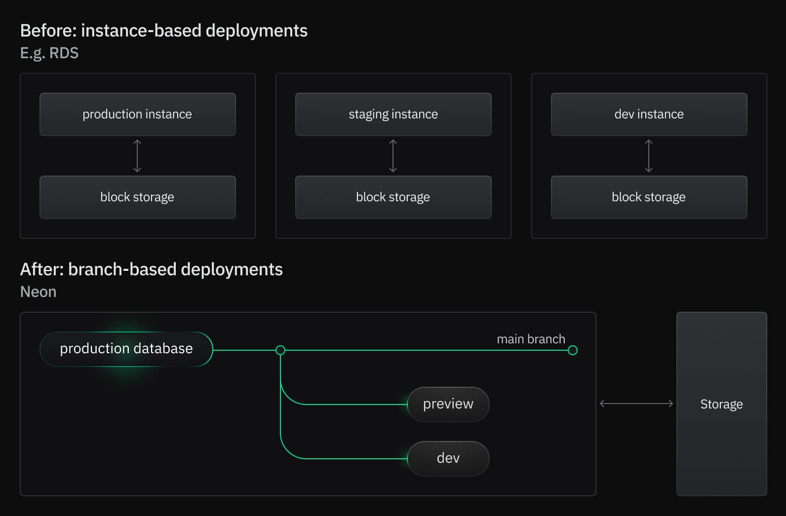 Adopting branch-based deployments